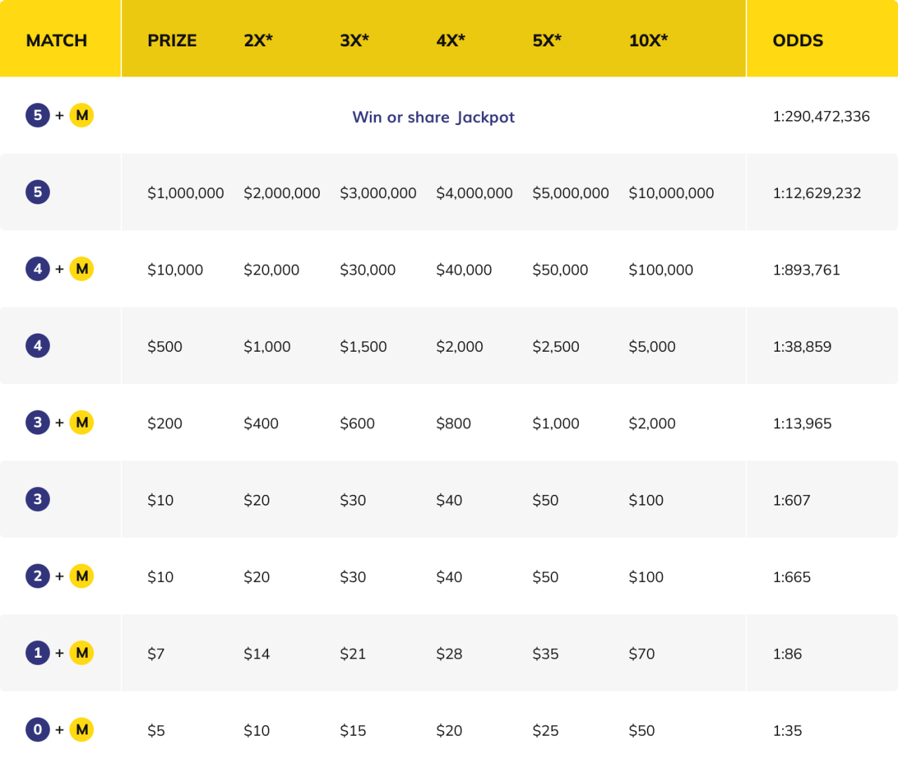 Megamillions Prizes and Odds @2x